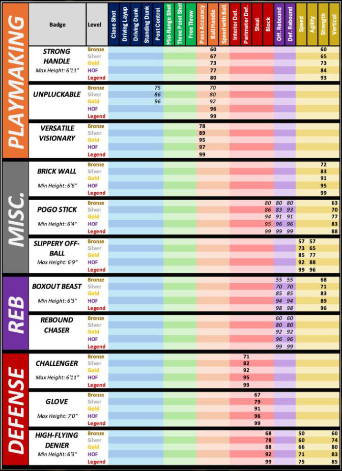 Nba K Badges Guide Full List Badge Requirements Takeover Nba Kw