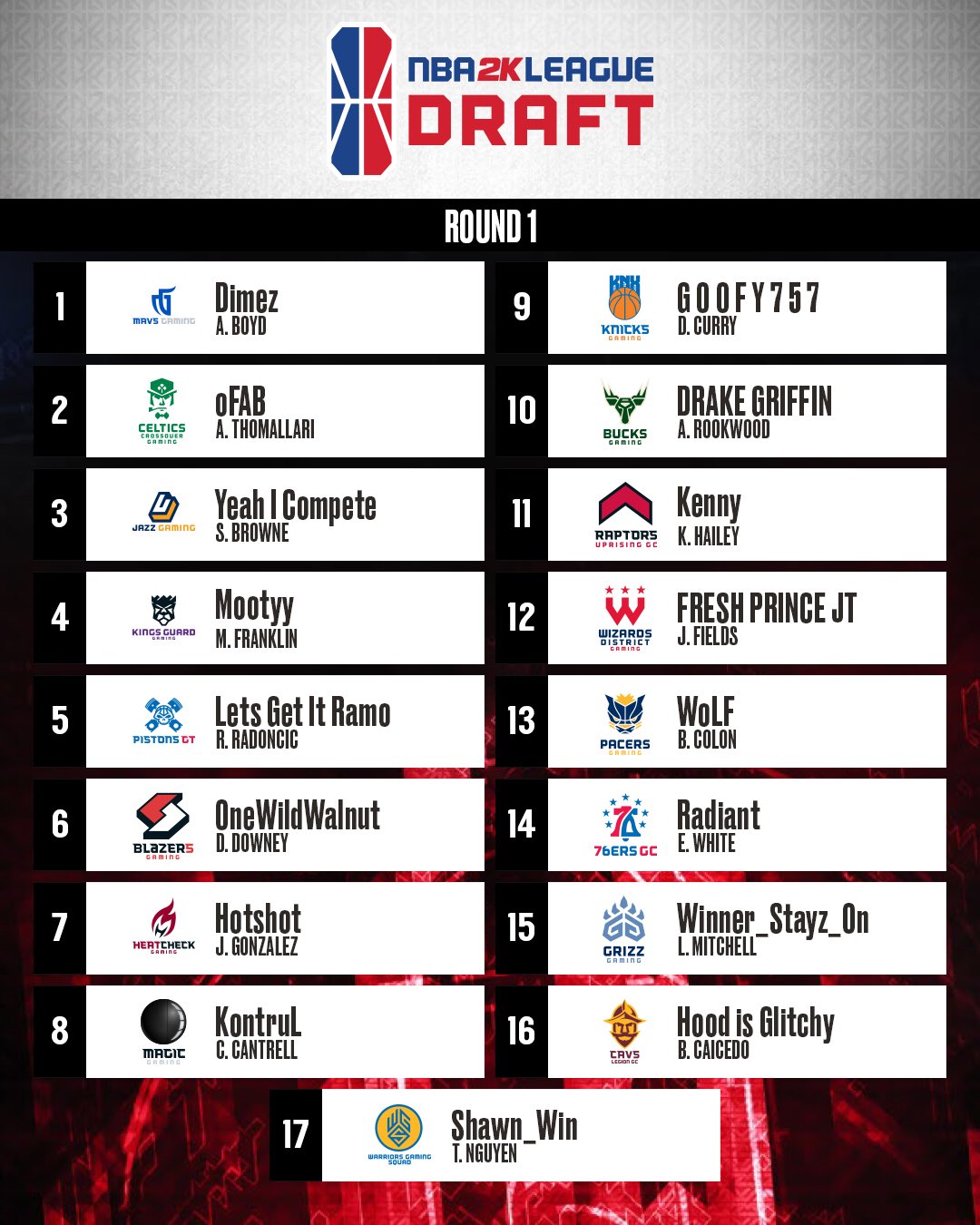 NBA 2K League Draft Results (Updated). Dimez Goes 1 Overall to Mavs