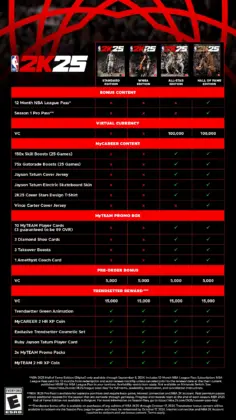 NBA 2K25 Edition Comparisons